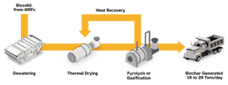 A visualization of how thermal drying and pyrolysis or gasification change the total tonnage of waste produced from a water recovery facilities every day. A visualization of how thermal drying and pyrolysis or gasification change the total tonnage of waste produced from a water recovery facilities every day.