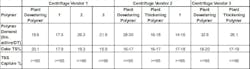 table_3_centrifuge_bench_scale_polymer_demand_and_ table_3_centrifuge_bench_scale_polymer_demand_and_