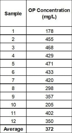 table_4_mauldin_road_sludge_orthophosphate_samplin table_4_mauldin_road_sludge_orthophosphate_samplin