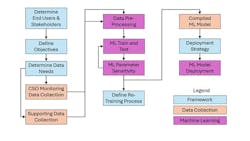 An example of an overall roadmap for the development of an ML solution for CSO monitoring beginning with identifying the end users, stakeholders, objectives and data needs. The next step is data acquisition of historical CSO monitoring data and relevant supporting data such as rainfall, temperature, stream stage or monitoring data from other locations in the sewer system. An example of an overall roadmap for the development of an ML solution for CSO monitoring beginning with identifying the end users, stakeholders, objectives and data needs. The next step is data acquisition of historical CSO monitoring data and relevant supporting data such as rainfall, temperature, stream stage or monitoring data from other locations in the sewer system.