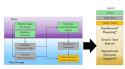 The conceptual architecture for deployment of a ML tool, which the community could deploy on-premises or in the cloud. Conceptually, scripted tools acquire current monitoring data via an application programming interface (API) and current weather forecast data, then apply the current data in the ML model to generate forecasts for potential overflows. The forecast data then can be pushed to a dashboard for visualization of potential stream impairment, email alert, text alert or to operational staff for decision support. A cybersecurity review of the architecture and data flows should be considered prior to execution. The conceptual architecture for deployment of a ML tool, which the community could deploy on-premises or in the cloud. Conceptually, scripted tools acquire current monitoring data via an application programming interface (API) and current weather forecast data, then apply the current data in the ML model to generate forecasts for potential overflows. The forecast data then can be pushed to a dashboard for visualization of potential stream impairment, email alert, text alert or to operational staff for decision support. A cybersecurity review of the architecture and data flows should be considered prior to execution.