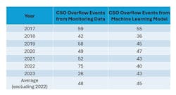 A comparison of the CSO overflow event frequency by year from the monitoring data and the ML model predictions. Data from 2017 through 2020 was used for model training and testing, with 2021 and 2023 reserved for independent verification. Data from 2022 was not applied due to concerns with the sensor data for that year. As shown in the table, the ML model is consistent with the monitoring data and suggests a much lower overflow frequency for 2022 than the reported data. A comparison of the CSO overflow event frequency by year from the monitoring data and the ML model predictions. Data from 2017 through 2020 was used for model training and testing, with 2021 and 2023 reserved for independent verification. Data from 2022 was not applied due to concerns with the sensor data for that year. As shown in the table, the ML model is consistent with the monitoring data and suggests a much lower overflow frequency for 2022 than the reported data.