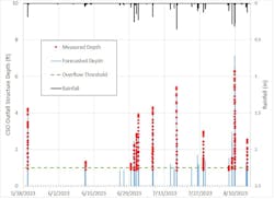 A comparison of the measured depth from the CSO monitoring, the rainfall data and the predicted depth from the ML model for the summer of 2023. As shown in the figure, the ML model is accurate in predicting peak depth for the majority of the events and predicts all monitored overflow events when the depth exceeds one foot. However, there are three events when the ML model predicted overflows the monitoring data did not confirm. These events either could be the result of a sensor malfunction or a false positive from the ML model. This is an important consideration prior to deploying the ML model as either a soft sensor or a forecasting tool. A comparison of the measured depth from the CSO monitoring, the rainfall data and the predicted depth from the ML model for the summer of 2023. As shown in the figure, the ML model is accurate in predicting peak depth for the majority of the events and predicts all monitored overflow events when the depth exceeds one foot. However, there are three events when the ML model predicted overflows the monitoring data did not confirm. These events either could be the result of a sensor malfunction or a false positive from the ML model. This is an important consideration prior to deploying the ML model as either a soft sensor or a forecasting tool.