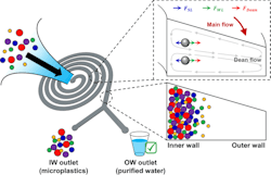 Fig. 1. Removal of microplastic particles using a spiral inertial microfluidic device. FSL, FWL, and FDean represent shear gradient-induced lift force, wall induced lift force, and Dean drag force, respectively. (For interpretation of the references to color in this figure legend, the reader is referred to the web version of this article.) H. Jeon et al. Separation and Purification Technology 354 (2025) 129113 3 Fig. 1. Removal of microplastic particles using a spiral inertial microfluidic device. FSL, FWL, and FDean represent shear gradient-induced lift force, wall induced lift force, and Dean drag force, respectively. (For interpretation of the references to color in this figure legend, the reader is referred to the web version of this article.) H. Jeon et al. Separation and Purification Technology 354 (2025) 129113 3