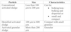 Table 1: Particle size distribution and characteristics of conventional activated sludge, densified activated sludge, and activated granular sludge Table 1: Particle size distribution and characteristics of conventional activated sludge, densified activated sludge, and activated granular sludge