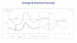 To the left of the vertical line are the recorded parameters relating to the example plant. To the right of that line are the predicted parameters of the example plant. The horizontal yellow line is the DO setpoint. Based on predicted data, WIMS can dynamically change that setpoint to more effectively manage the operational parameters for energy effiency and compliance. To the left of the vertical line are the recorded parameters relating to the example plant. To the right of that line are the predicted parameters of the example plant. The horizontal yellow line is the DO setpoint. Based on predicted data, WIMS can dynamically change that setpoint to more effectively manage the operational parameters for energy effiency and compliance.