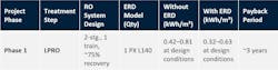 Table 1. Economics of the LP PX ERD manufactured by Energy Recovery, Inc. at design conditions for WPC Hofstade. Table 1. Economics of the LP PX ERD manufactured by Energy Recovery, Inc. at design conditions for WPC Hofstade.