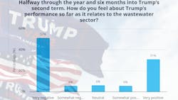 Industry divided on Trump’s impact to wastewater sector in Q2 poll Industry divided on Trump’s impact to wastewater sector in Q2 poll