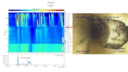 Figure 3: An example waterfall data plot annotated to show inspection findings from an I/I hot spot in the Hampton Roads Sanitation District (HRSD). Figure 3: An example waterfall data plot annotated to show inspection findings from an I/I hot spot in the Hampton Roads Sanitation District (HRSD).