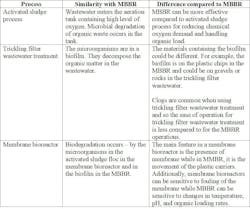 Table 1: Comparison of activated sludge process, trickling filter wastewater treatment and membrane bioreactor with MBBR Table 1: Comparison of activated sludge process, trickling filter wastewater treatment and membrane bioreactor with MBBR