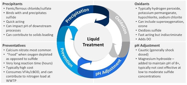 Figure 3. Graphic highlighting the categories of chemicals typically used for chemical injections. Figure 3. Graphic highlighting the categories of chemicals typically used for chemical injections.