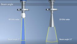 Figure 2. The narrow beam of 80GHz radar level sensors, such as Endress+Hauser’s Micropilot FMR6xB series, avoids tank internals and reliably detects the presence of foam, helping mitigate the accuracy impact these obstacles have on conventionally wider radar or ultrasonic beams. Figure 2. The narrow beam of 80GHz radar level sensors, such as Endress+Hauser’s Micropilot FMR6xB series, avoids tank internals and reliably detects the presence of foam, helping mitigate the accuracy impact these obstacles have on conventionally wider radar or ultrasonic beams.