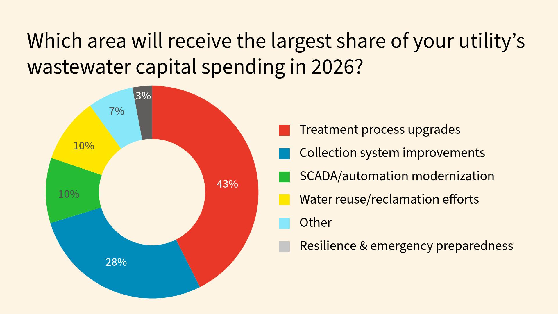 Monthly Poll: Infrastructure Priorities For Wastewater Systems