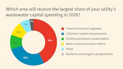 Monthly Poll: Infrastructure Priorities For Wastewater Systems Monthly Poll: Infrastructure Priorities For Wastewater Systems