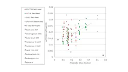 Figure 2. “Anaerobic integrity matters”: P removed (mg-P per mg influent COD) versus anaerobic mass fraction, Figure 2. “Anaerobic integrity matters”: P removed (mg-P per mg influent COD) versus anaerobic mass fraction,