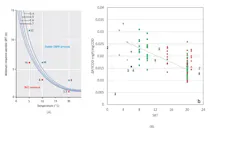 Figure 3- (a) Minimum required aerobic SRT as a function of maximum PHA storage capacity of enriched culture biomass and temperature (b) Mass fraction and SRT effect on P removed and temperature (Henze et al., 2008, Dold & Conidi 2019) Figure 3- (a) Minimum required aerobic SRT as a function of maximum PHA storage capacity of enriched culture biomass and temperature (b) Mass fraction and SRT effect on P removed and temperature (Henze et al., 2008, Dold & Conidi 2019)