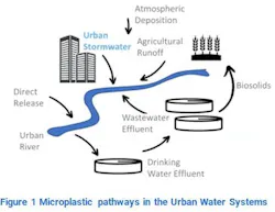 Figure 1: Microplastic pathways in the Urban Water Systems (Credit: Black & Veatch). Figure 1: Microplastic pathways in the Urban Water Systems (Credit: Black & Veatch).