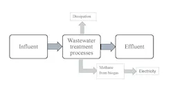 Figure 1: Basic distribution of energy flow in a wastewater treatment plant Figure 1: Basic distribution of energy flow in a wastewater treatment plant