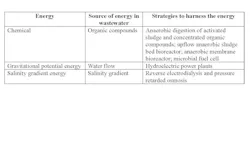 Table 1: Strategies to harness energy from wastewater treatment plants Table 1: Strategies to harness energy from wastewater treatment plants