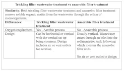 Trickling filter wastewater treatment vs anaerobic filter treatment